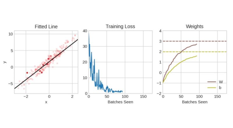 Kaggle Learn - Stochastic Gradient Descent