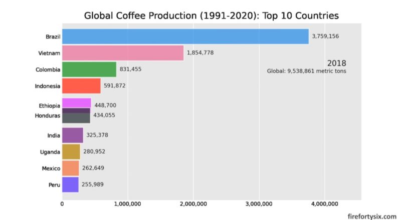 Bar Chart Race - Top 10 coffee producing countries 1991-2020