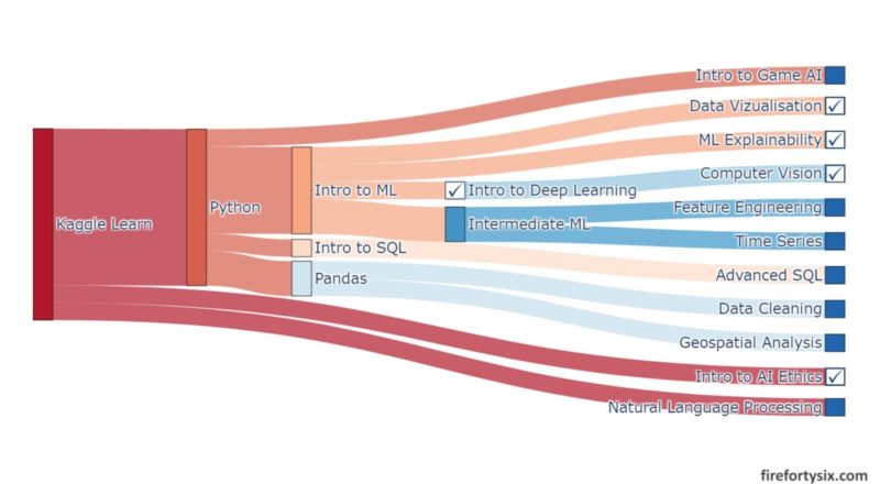 Kaggle Learn courses and prerequisites (Part 1)