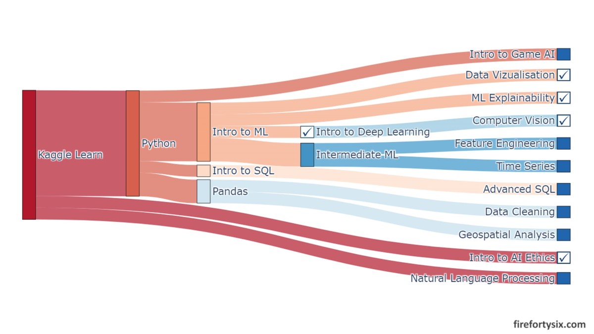 Kaggle ml hot sale