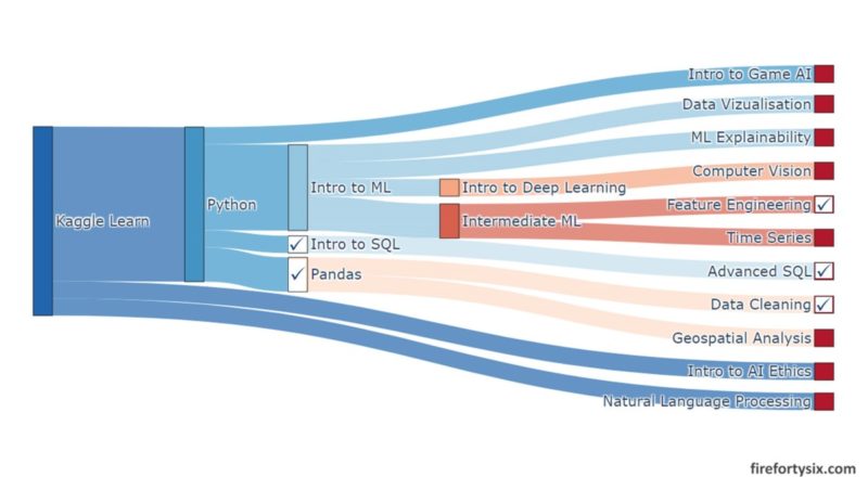 Kaggle Learn courses and prerequisites (Part 2)