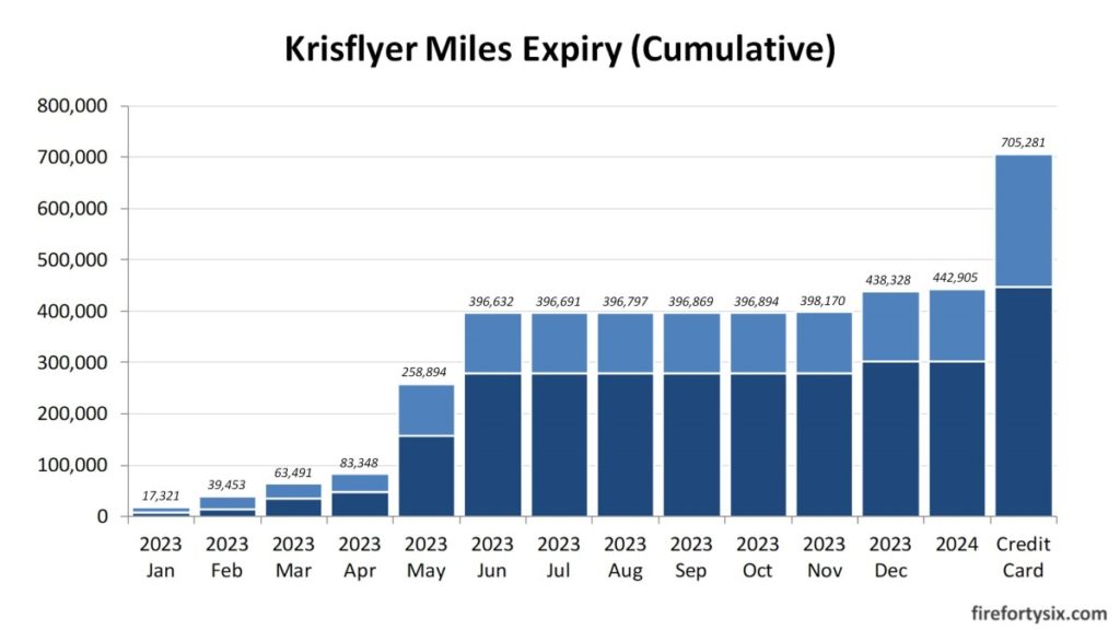 Krisflyer Miles Extension - Cumulative expiry profile