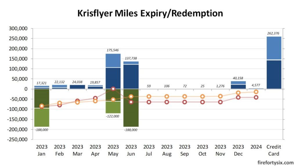 Krisflyer Miles Extension - Expiry and redemption profile