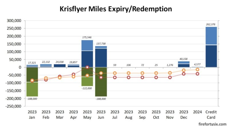 Krisflyer Miles Extension - Expiry and redemption profile